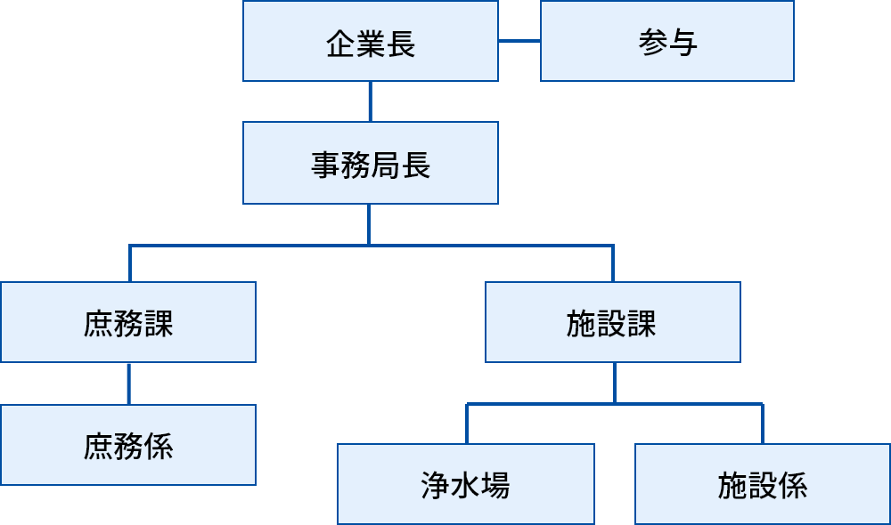 執行機関